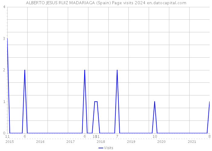 ALBERTO JESUS RUIZ MADARIAGA (Spain) Page visits 2024 
