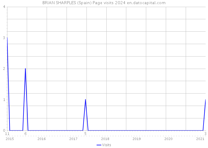 BRIAN SHARPLES (Spain) Page visits 2024 