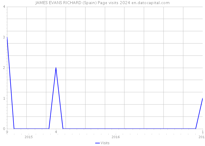 JAMES EVANS RICHARD (Spain) Page visits 2024 