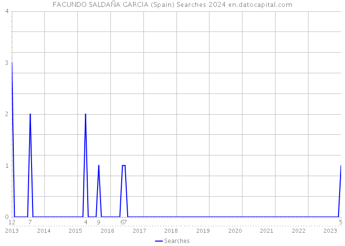 FACUNDO SALDAÑA GARCIA (Spain) Searches 2024 