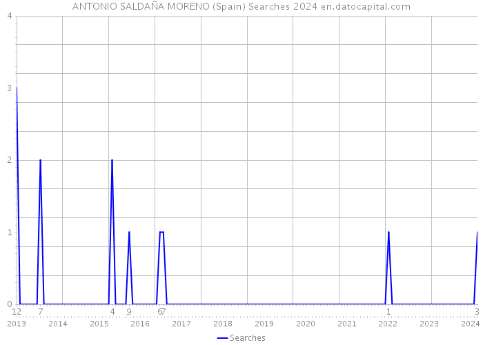 ANTONIO SALDAÑA MORENO (Spain) Searches 2024 