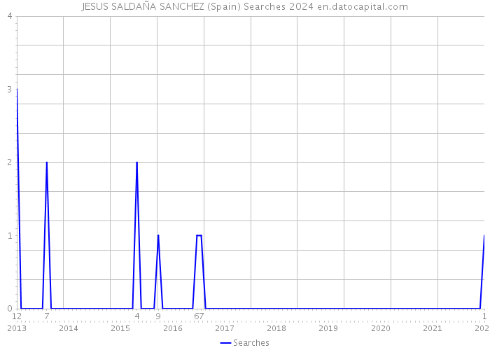 JESUS SALDAÑA SANCHEZ (Spain) Searches 2024 