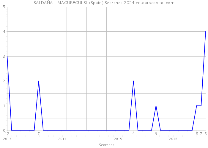 SALDAÑA - MAGUREGUI SL (Spain) Searches 2024 