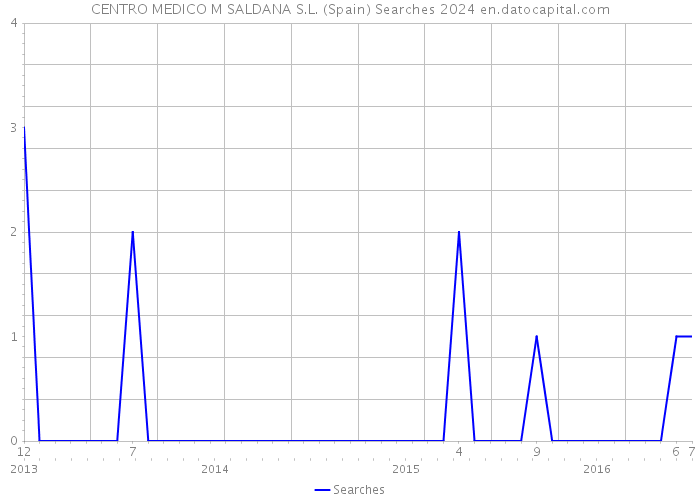 CENTRO MEDICO M SALDANA S.L. (Spain) Searches 2024 