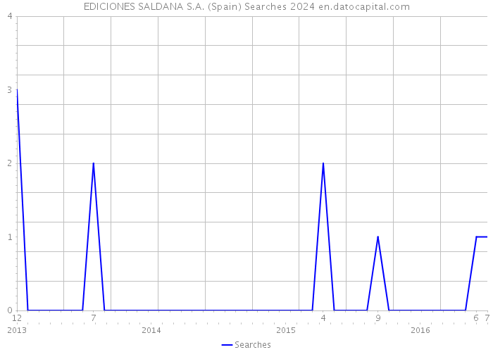 EDICIONES SALDANA S.A. (Spain) Searches 2024 