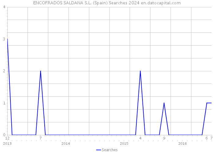 ENCOFRADOS SALDANA S.L. (Spain) Searches 2024 