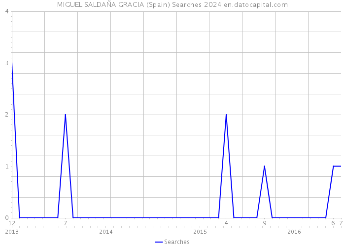 MIGUEL SALDAÑA GRACIA (Spain) Searches 2024 