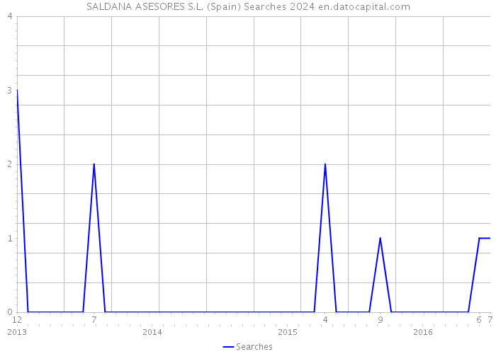 SALDANA ASESORES S.L. (Spain) Searches 2024 