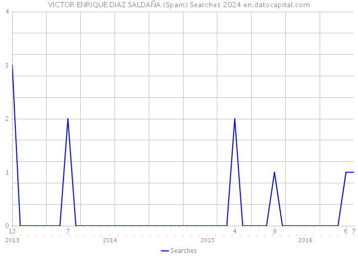 VICTOR ENRIQUE DIAZ SALDAÑA (Spain) Searches 2024 