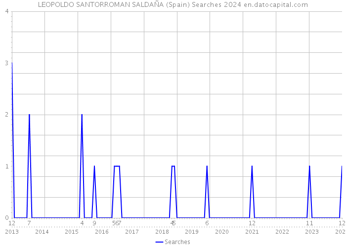 LEOPOLDO SANTORROMAN SALDAÑA (Spain) Searches 2024 