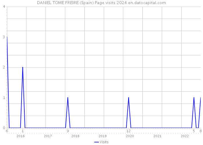 DANIEL TOME FREIRE (Spain) Page visits 2024 