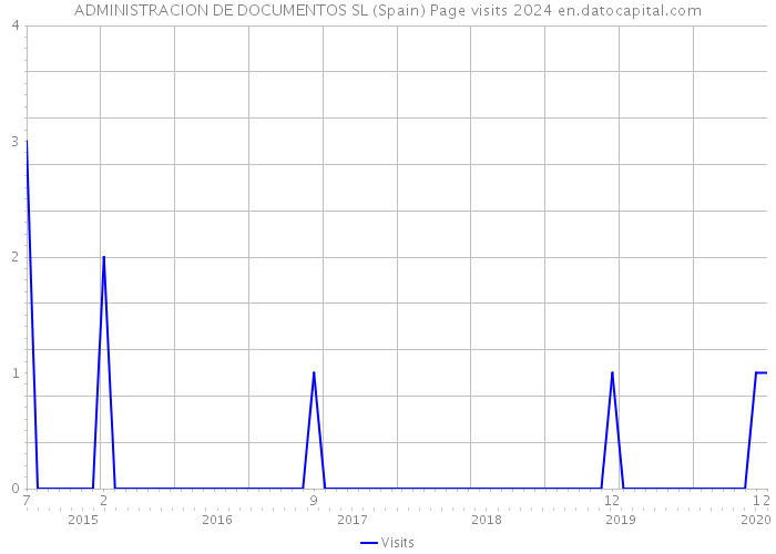 ADMINISTRACION DE DOCUMENTOS SL (Spain) Page visits 2024 