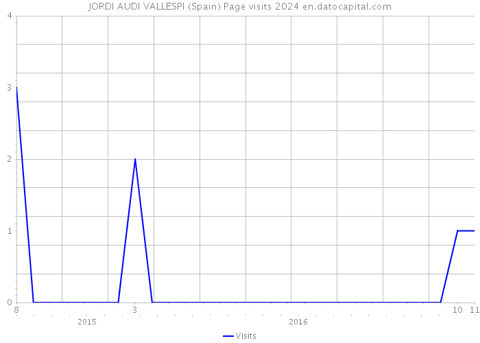 JORDI AUDI VALLESPI (Spain) Page visits 2024 