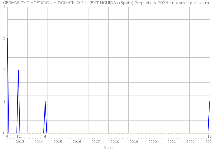 GERHABITAT ATENCION A DOMICILIO S.L. (EXTINGUIDA) (Spain) Page visits 2024 