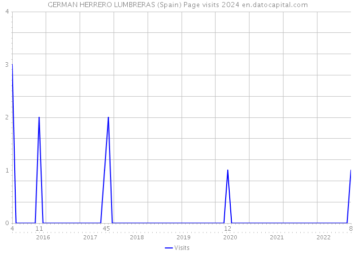 GERMAN HERRERO LUMBRERAS (Spain) Page visits 2024 