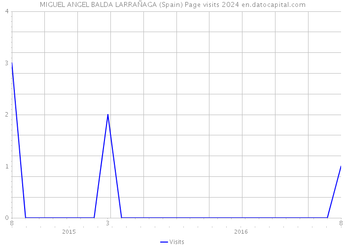 MIGUEL ANGEL BALDA LARRAÑAGA (Spain) Page visits 2024 