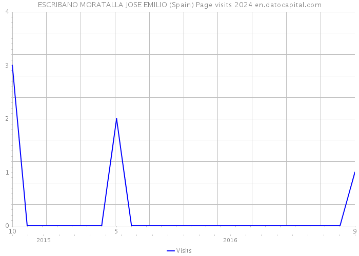 ESCRIBANO MORATALLA JOSE EMILIO (Spain) Page visits 2024 