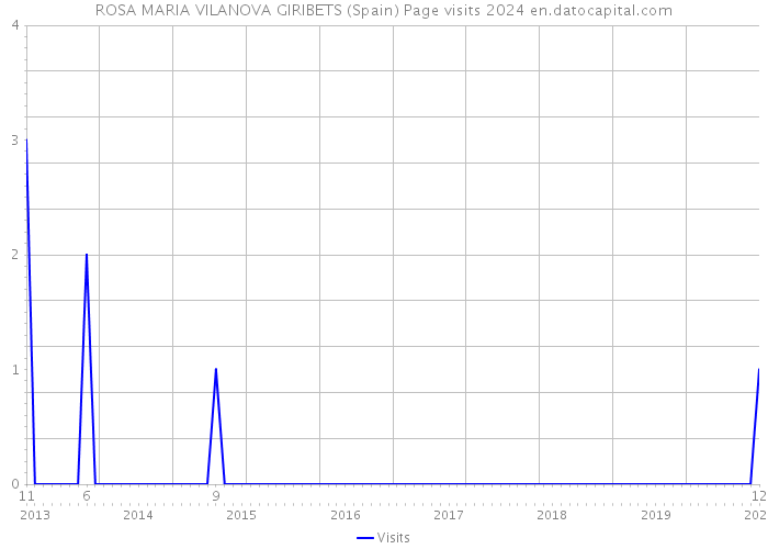 ROSA MARIA VILANOVA GIRIBETS (Spain) Page visits 2024 