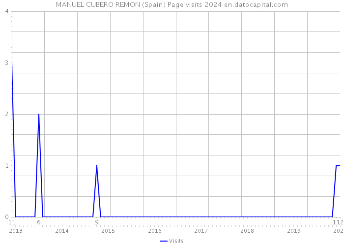 MANUEL CUBERO REMON (Spain) Page visits 2024 