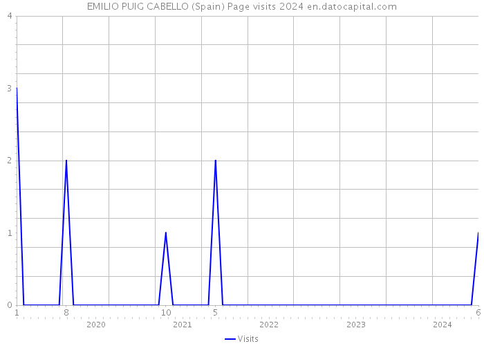 EMILIO PUIG CABELLO (Spain) Page visits 2024 