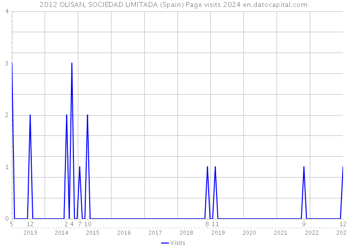 2012 OLISAN, SOCIEDAD LIMITADA (Spain) Page visits 2024 