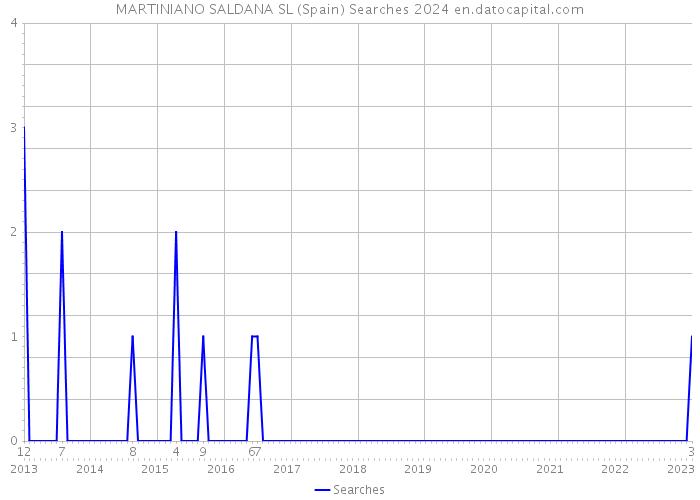MARTINIANO SALDANA SL (Spain) Searches 2024 