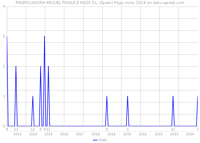 PANIFICADORA MIGUEL FRAILE E HIJOS S.L. (Spain) Page visits 2024 