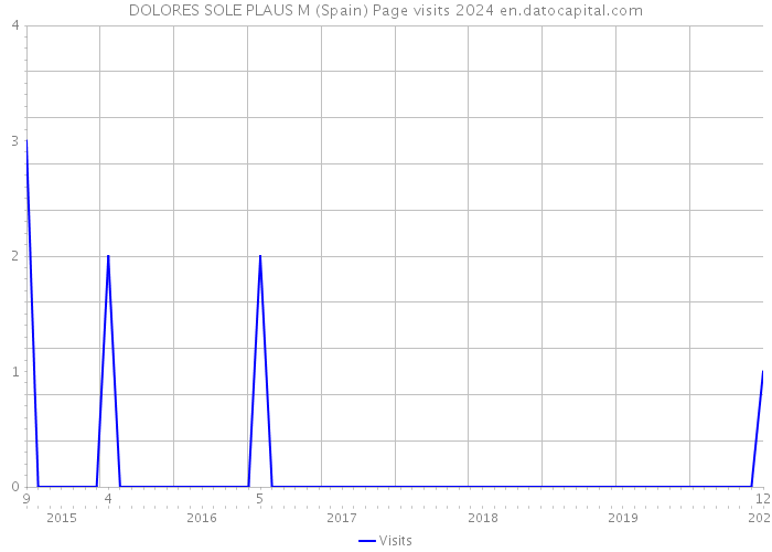 DOLORES SOLE PLAUS M (Spain) Page visits 2024 