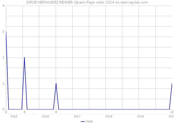 JORGE HERNANDEZ RENNER (Spain) Page visits 2024 