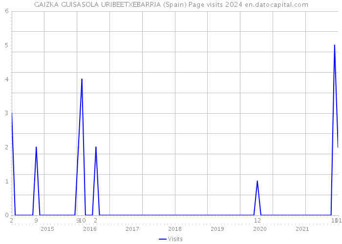 GAIZKA GUISASOLA URIBEETXEBARRIA (Spain) Page visits 2024 