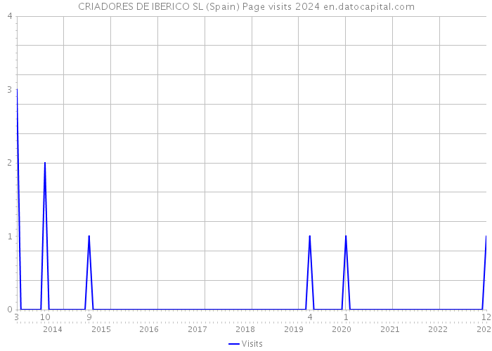 CRIADORES DE IBERICO SL (Spain) Page visits 2024 