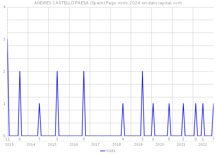 ANDRES CASTELLO PAESA (Spain) Page visits 2024 