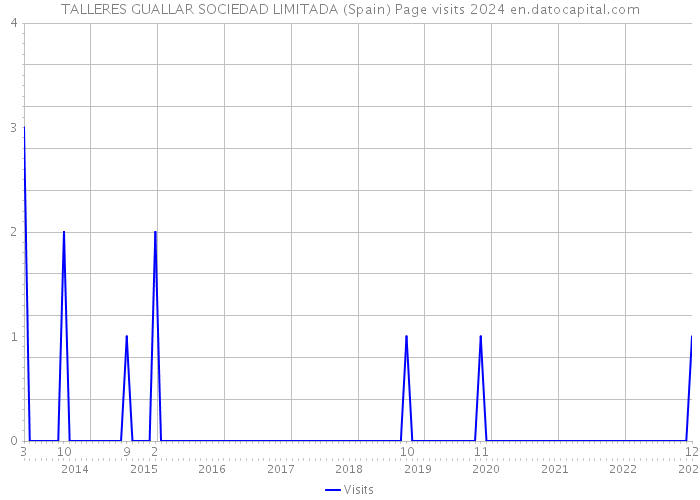 TALLERES GUALLAR SOCIEDAD LIMITADA (Spain) Page visits 2024 