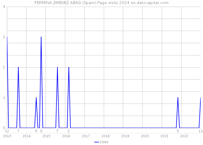FERMINA JIMENEZ ABAD (Spain) Page visits 2024 