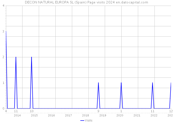 DECON NATURAL EUROPA SL (Spain) Page visits 2024 