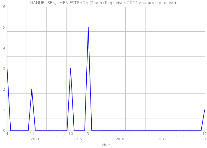MANUEL BENJUMEA ESTRADA (Spain) Page visits 2024 