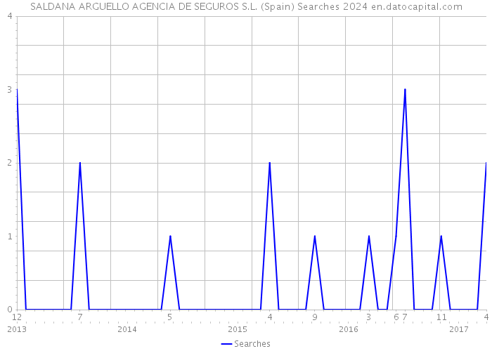 SALDANA ARGUELLO AGENCIA DE SEGUROS S.L. (Spain) Searches 2024 