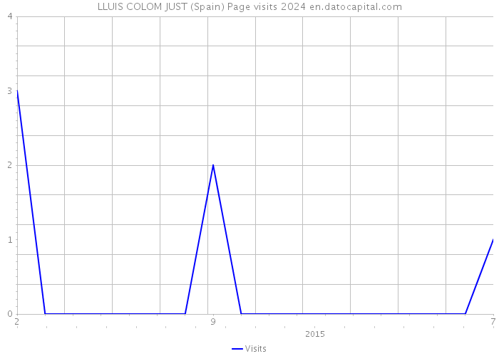 LLUIS COLOM JUST (Spain) Page visits 2024 