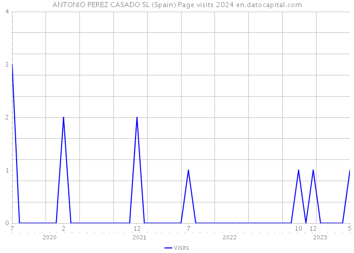 ANTONIO PEREZ CASADO SL (Spain) Page visits 2024 