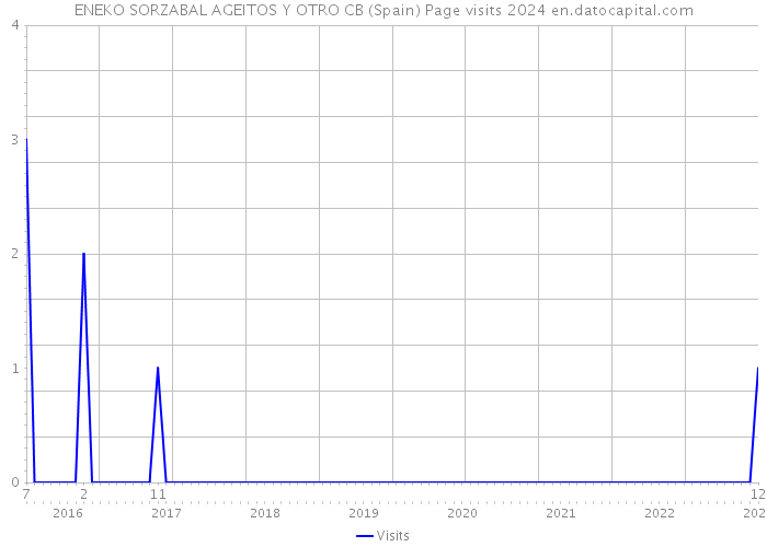 ENEKO SORZABAL AGEITOS Y OTRO CB (Spain) Page visits 2024 