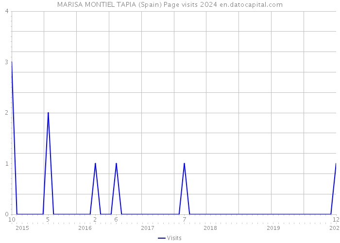 MARISA MONTIEL TAPIA (Spain) Page visits 2024 
