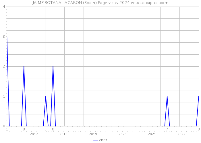 JAIME BOTANA LAGARON (Spain) Page visits 2024 