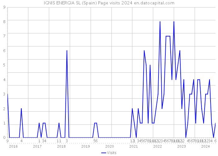 IGNIS ENERGIA SL (Spain) Page visits 2024 