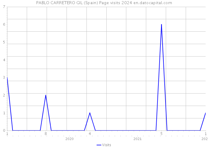 PABLO CARRETERO GIL (Spain) Page visits 2024 