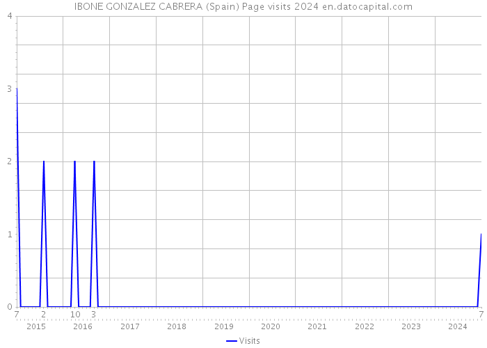 IBONE GONZALEZ CABRERA (Spain) Page visits 2024 