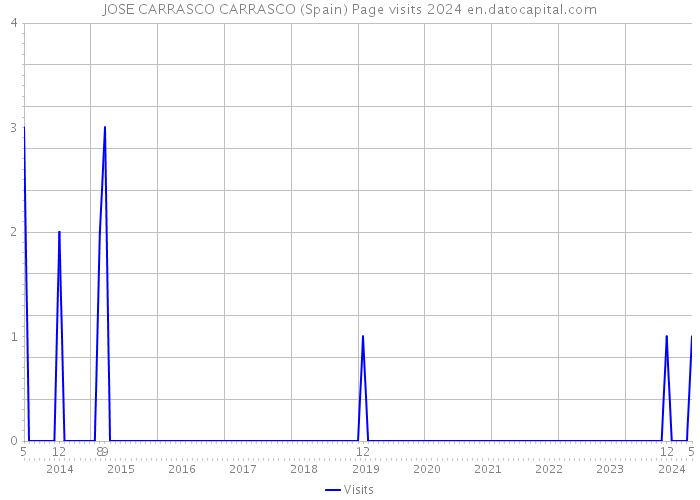 JOSE CARRASCO CARRASCO (Spain) Page visits 2024 