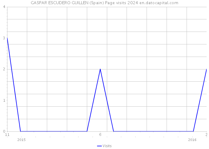 GASPAR ESCUDERO GUILLEN (Spain) Page visits 2024 