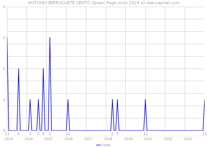 ANTONIO BERRUGUETE GENTO (Spain) Page visits 2024 