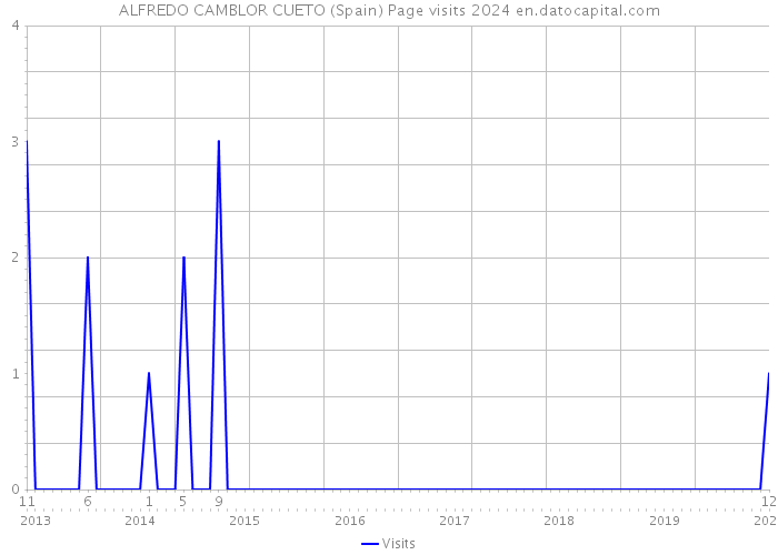 ALFREDO CAMBLOR CUETO (Spain) Page visits 2024 
