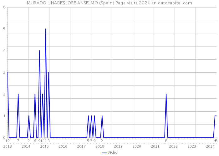 MURADO LINARES JOSE ANSELMO (Spain) Page visits 2024 